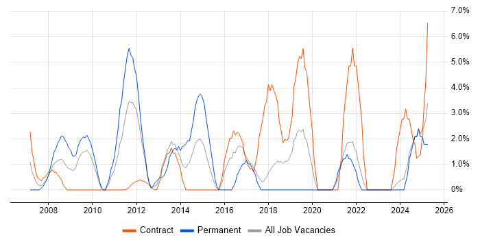 Job vacancy trend for Accessibility in Plymouth