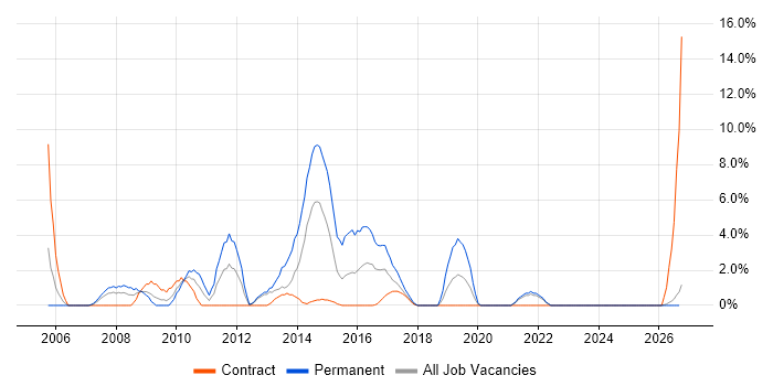 Adobe job vacancy trend in Plymouth