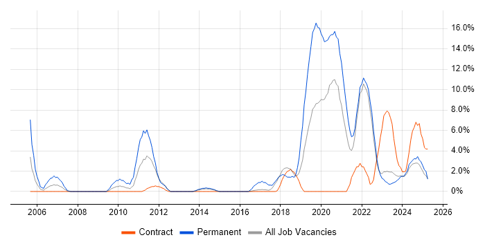 Job vacancy trend for Aerospace in Plymouth Job vacancy trend for Aerospace in Plymouth