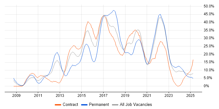 Job vacancy trend for Agile in Plymouth