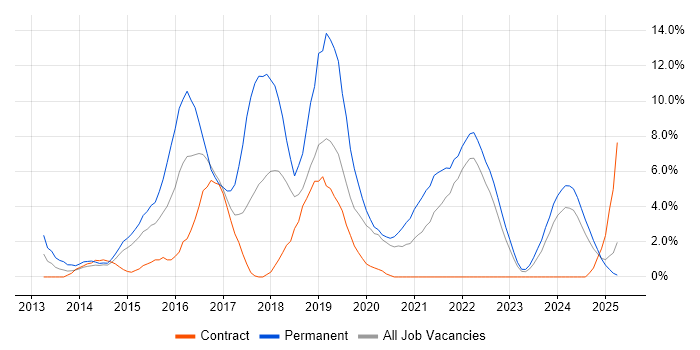 Job vacancy trend for AngularJS in Plymouth