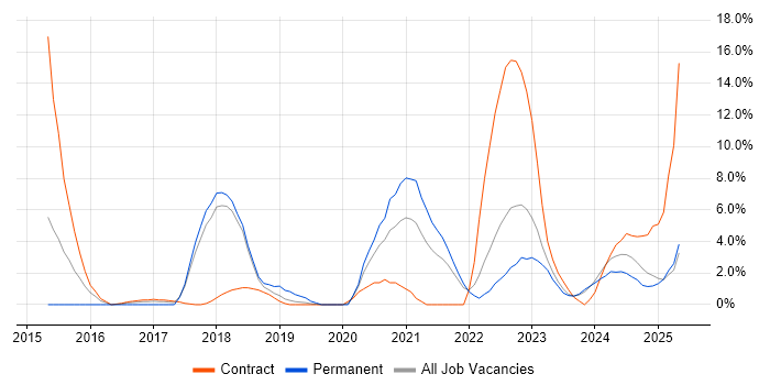 Job vacancy trend for Ansible in Plymouth