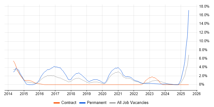 Job vacancy trend for Apple iOS in Plymouth Job vacancy trend for Apple iOS in Plymouth