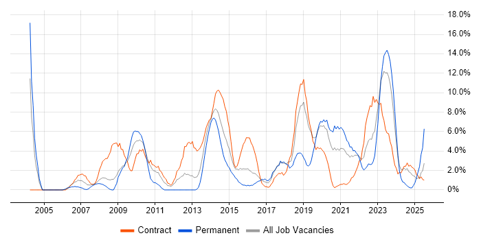 Job vacancy trend for Architect in Plymouth Job vacancy trend for Architect in Plymouth