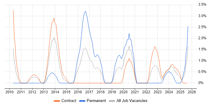 Job vacancy trend for Architectural Design in Plymouth