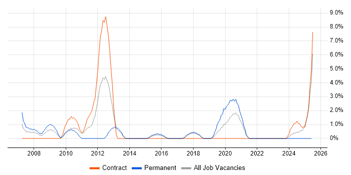 Job vacancy trend for Asset Management in Plymouth