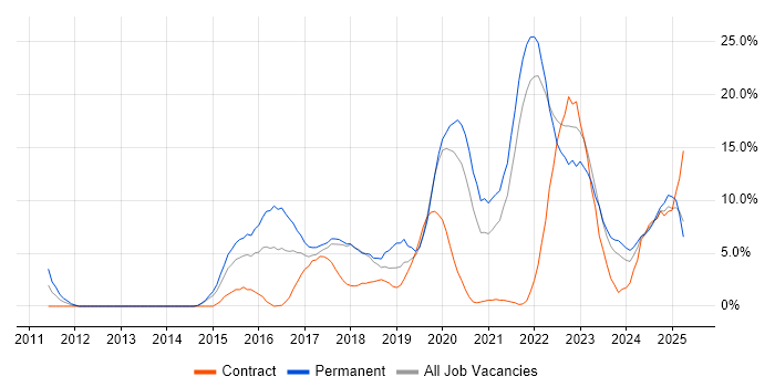 Job vacancy trend for AWS in Plymouth