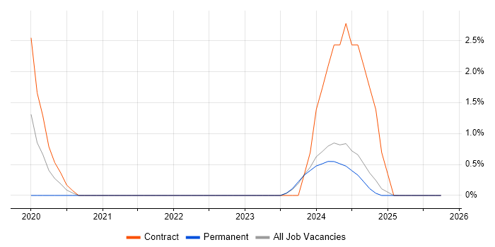 Azure Certification job vacancy trend in Plymouth