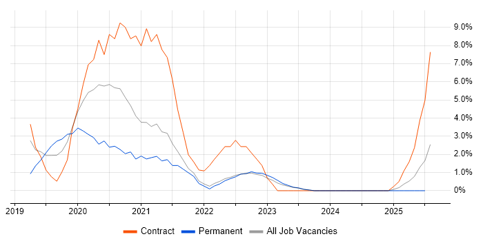 Job vacancy trend for Azure DevOps in Plymouth