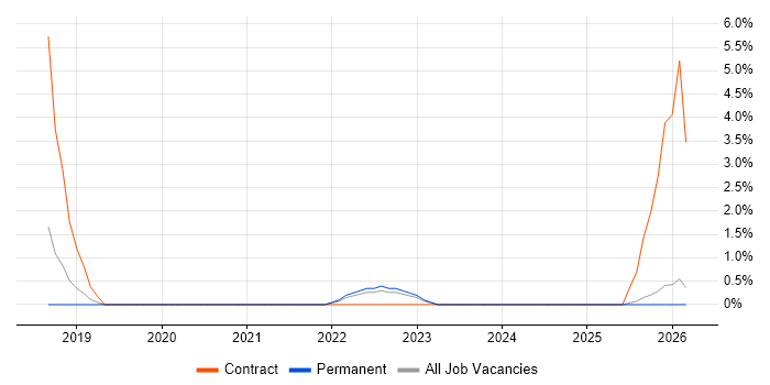 Azure Logic Apps job vacancy trend in Plymouth