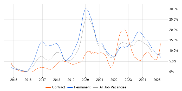Job vacancy trend for Azure in Plymouth