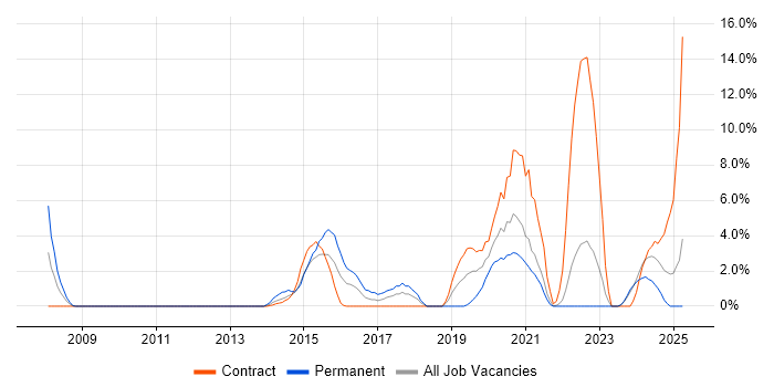 Job vacancy trend for Bash in Plymouth