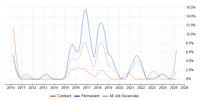 Job vacancy trend for BDD in Plymouth