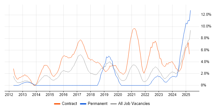 Job vacancy trend for BPSS Clearance in Plymouth Job vacancy trend for BPSS Clearance in Plymouth