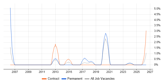 Budgeting and Forecasting job vacancy trend in Plymouth