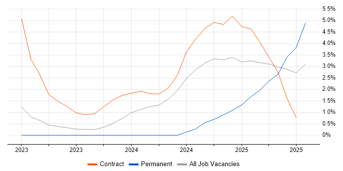 Job vacancy trend for Building Information Modelling in Plymouth Job vacancy trend for Building Information Modelling in Plymouth
