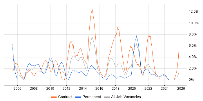 Business Analyst job vacancy trend in Plymouth
