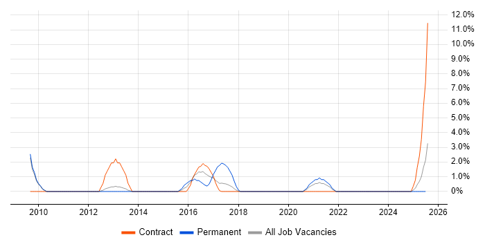 Job vacancy trend for Business Developer in Plymouth