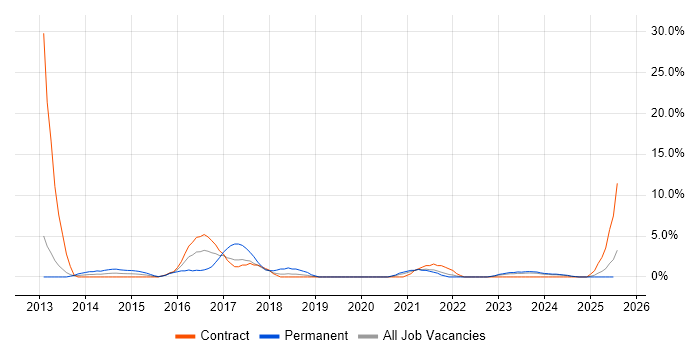 Job vacancy trend for Business Intelligence Developer in Plymouth