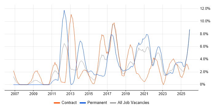 Business Intelligence job vacancy trend in Plymouth