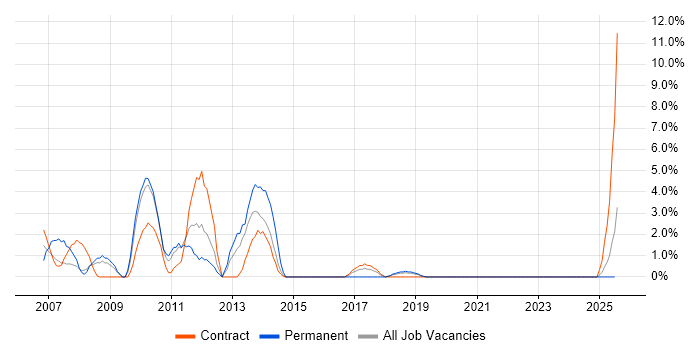 Job vacancy trend for BusinessObjects in Plymouth