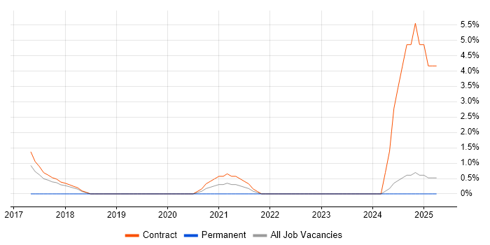 Job vacancy trend for Cabling Engineer in Plymouth Job vacancy trend for Cabling Engineer in Plymouth