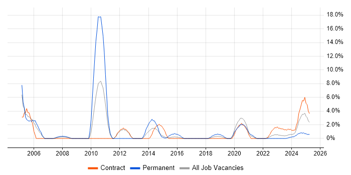 Job vacancy trend for CAD in Plymouth