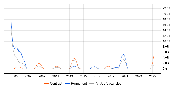 Job vacancy trend for Capacity Planning in Plymouth Job vacancy trend for Capacity Planning in Plymouth
