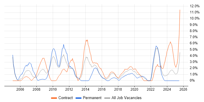 Job vacancy trend for Change Management in Plymouth