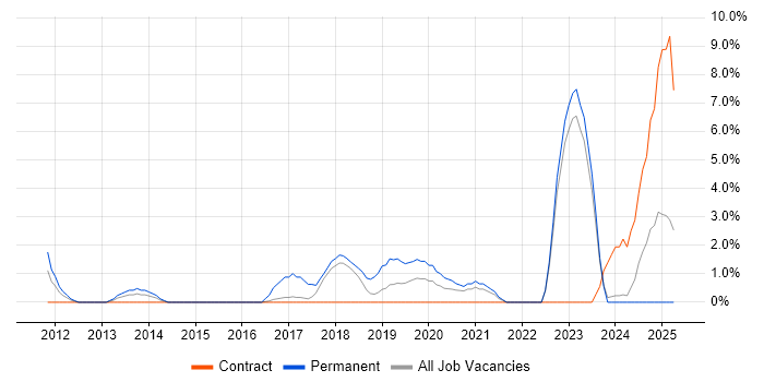 Job vacancy trend for Chartered Engineer in Plymouth