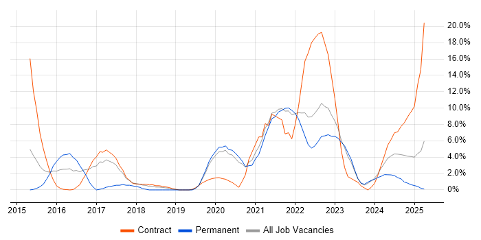 Job vacancy trend for CI/CD in Plymouth