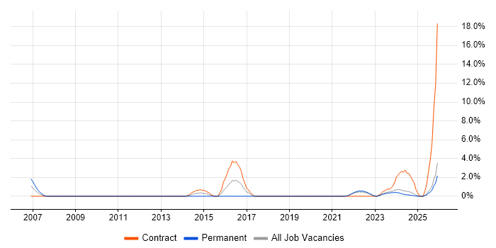 Cisco IOS job vacancy trend in Plymouth