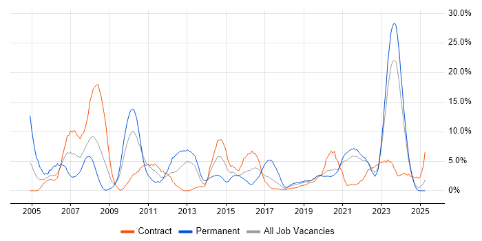 Job vacancy trend for Cisco in Plymouth