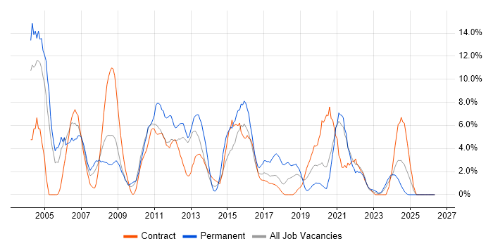 Citrix job vacancy trend in Plymouth