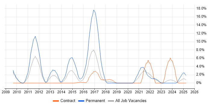 Job vacancy trend for Clean Code in Plymouth Job vacancy trend for Clean Code in Plymouth