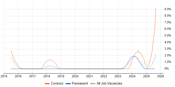 Job vacancy trend for Cloud Security in Plymouth