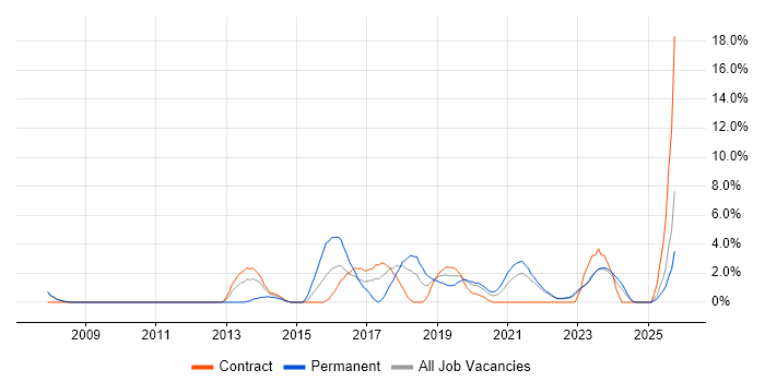 Collaborative Working job vacancy trend in Plymouth