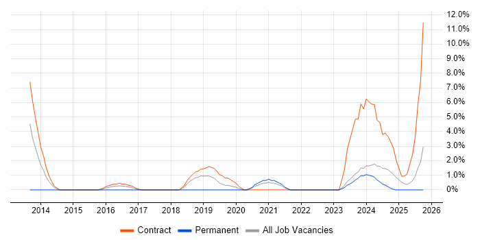 Community of Practice job vacancy trend in Plymouth