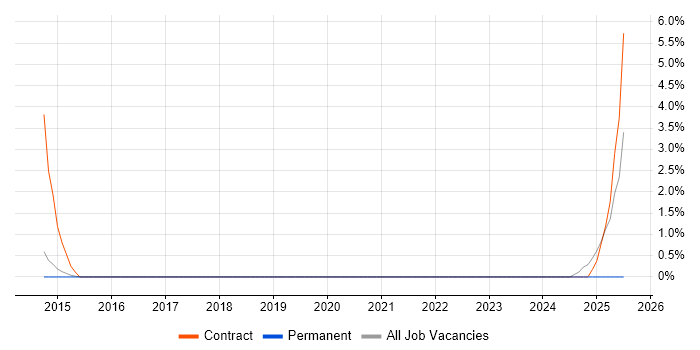 Job vacancy trend for Computacenter in Plymouth