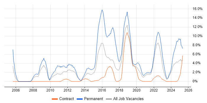 Job vacancy trend for Computer Science in Plymouth Job vacancy trend for Computer Science in Plymouth