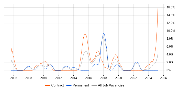 Job vacancy trend for Configuration Management in Plymouth Job vacancy trend for Configuration Management in Plymouth