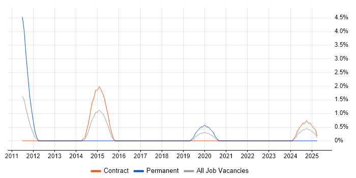 Job vacancy trend for Conflict Resolution in Plymouth