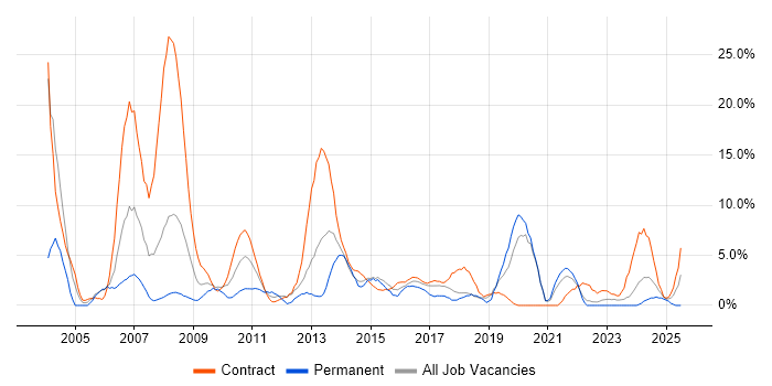 Job vacancy trend for Consultant in Plymouth