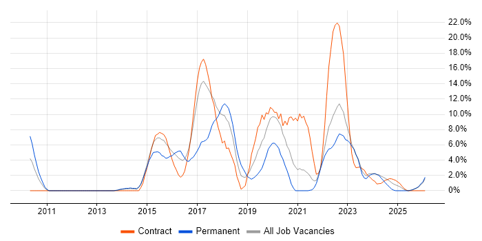 Continuous Integration job vacancy trend in Plymouth