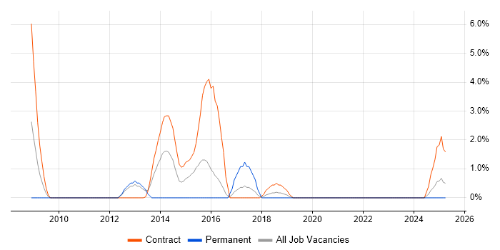 Job vacancy trend for Contract Management in Plymouth