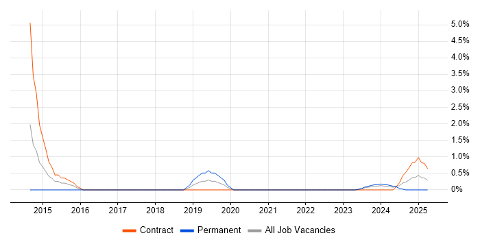 Job vacancy trend for Critical Path Analysis in Plymouth