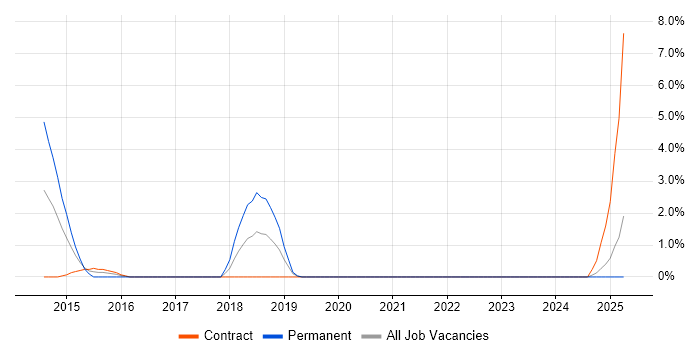 Job vacancy trend for Cross-Browser Compatibility in Plymouth
