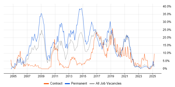 Job vacancy trend for CSS in Plymouth