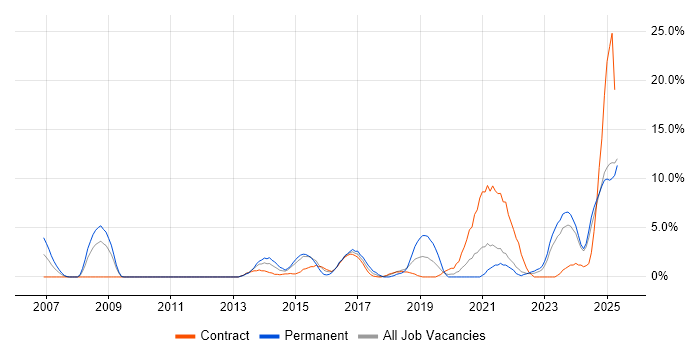 Job vacancy trend for Customer Experience in Plymouth