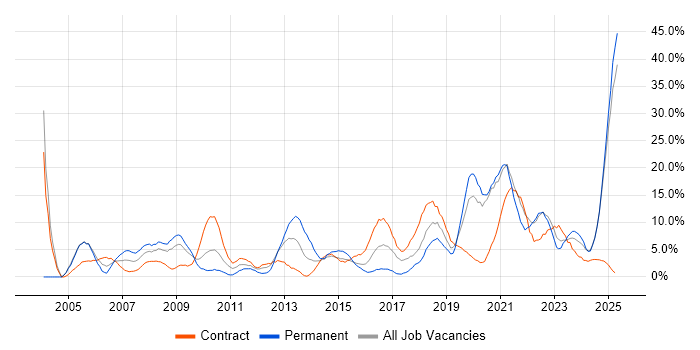 Job vacancy trend for Customer Service in Plymouth